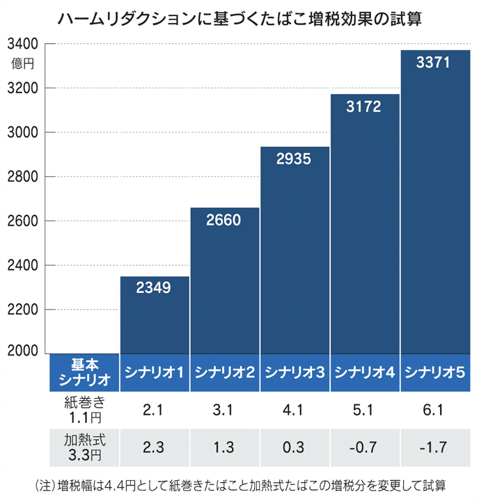 図：ハームリダクションに基づくたばこ増税効果の試算