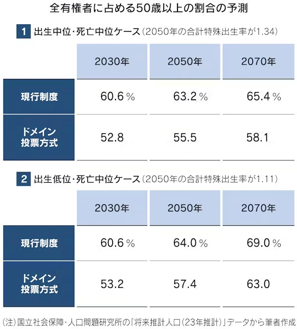 表：全有権者に占める50歳以上の割合の予測