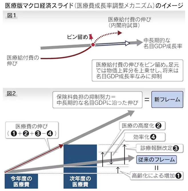 医療版マクロ経済スライド（医療費成長率調整メカニズム）のイメージ