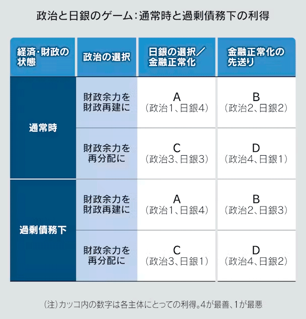 政治と日銀のゲーム：通常時と過剰債務下の利得