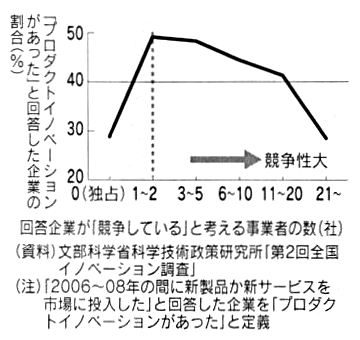 図:プロダクトイノベーションの実現割合と競争性 図:プロダクトイノベーションの実現割合と競争性