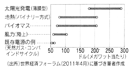 図：自然エネルギーの発電コスト