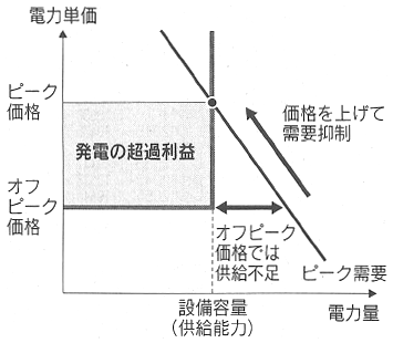 図：電力自由化による価格形成のイメージ