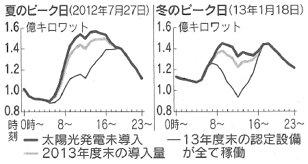 図:太陽光発電の導入シナリオ別 電力需要の試算 図:太陽光発電の導入シナリオ別 電力需要の試算