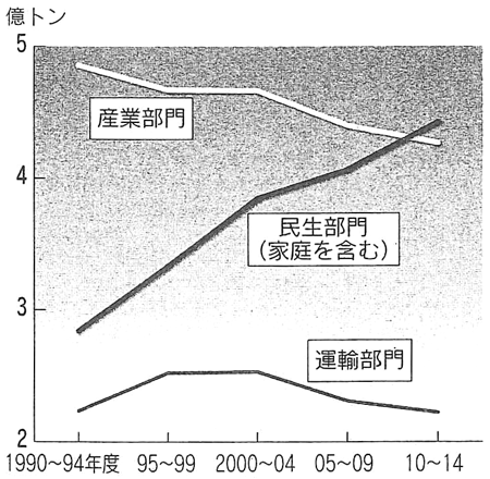 図：日本のCO<sub>2</sub>排出量