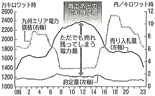 図:九州エリアでの再エネ出力抑制時の電力市場 図:九州エリアでの再エネ出力抑制時の電力市場
