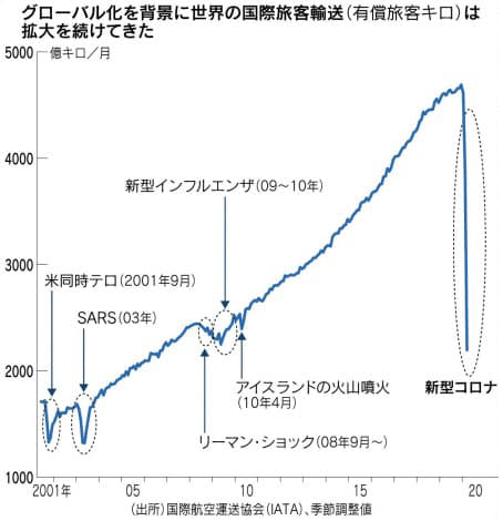 図：グローバル化を背景に世界の国際旅客輸送（有償旅客キロ）は拡大を続けてきた