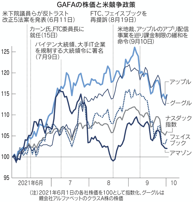 図：GAFAの株価と米競争政策