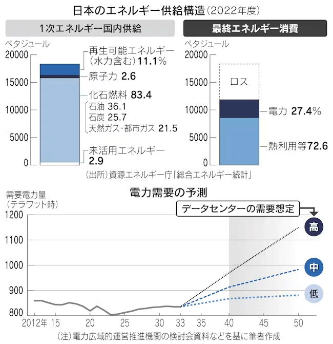 図 日本のエネルギー供給構造(2022年度) 図 日本のエネルギー供給構造(2022年度)