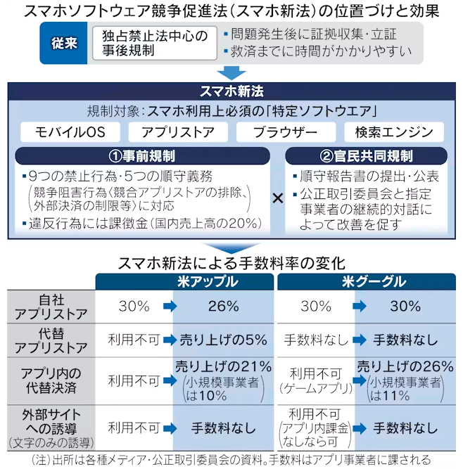 図　スマホソフトウェア競争促進法（スマホ新法）の位置づけと効果