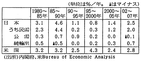 表：実質経済成長率の日米比較