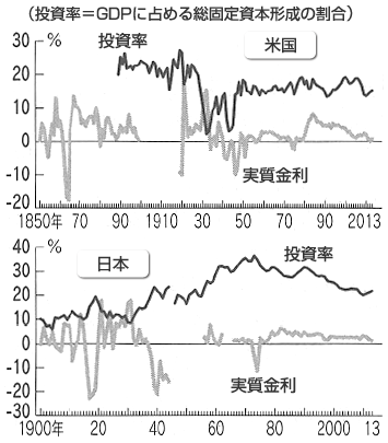 図：日米の投資率と実質金利