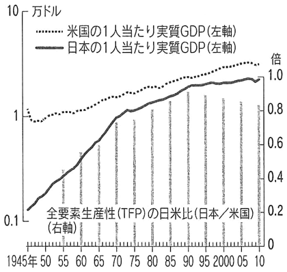 図：戦後日本の経済成長と対米キャッチアップ