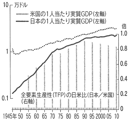 図:戦後日本の経済成長と対米キャッチアップ 図:戦後日本の経済成長と対米キャッチアップ