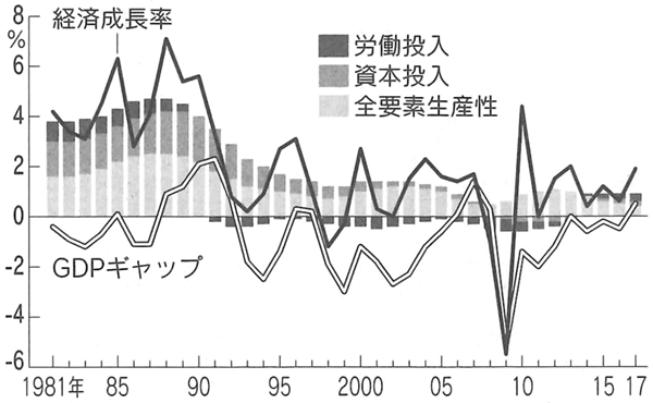 図：潜在成長率の要因分解