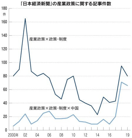 図：「日本経済新聞」の産業政策に関する記事件数