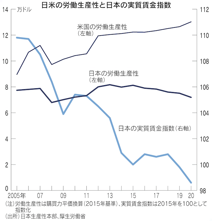 図：日米の労働生産性と日本の実質賃金指数