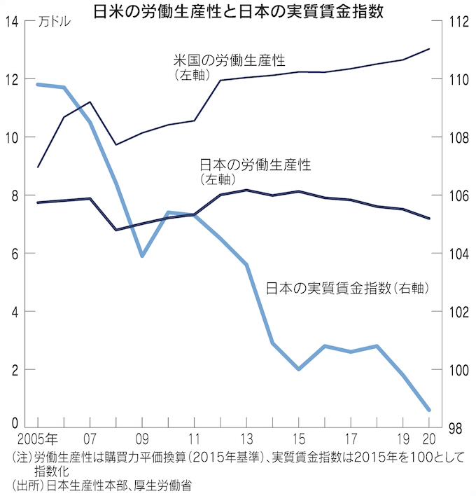 図:日米の労働生産性と日本の実質賃金指数 図:日米の労働生産性と日本の実質賃金指数