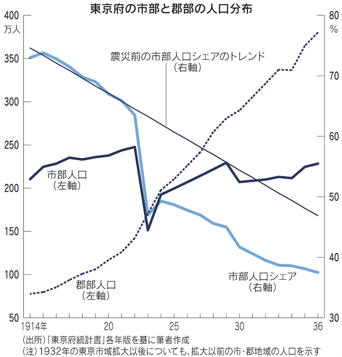 図：東京府の市部と郡部の人口分布