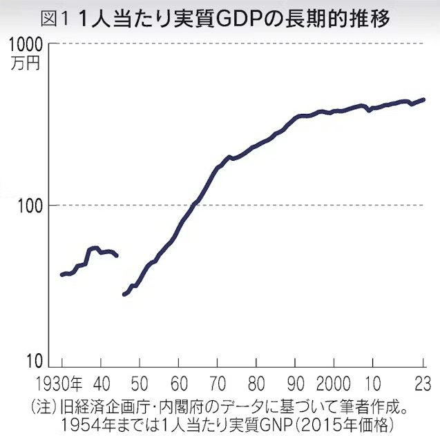 図1：1人当たり実質GDPの長期的推移
