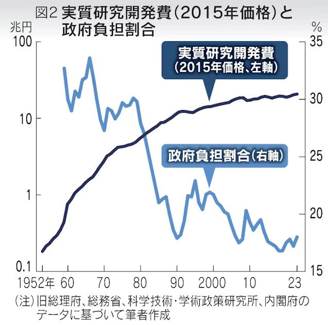 図2：実質研究開発費（2015年価格）と政府負担割合