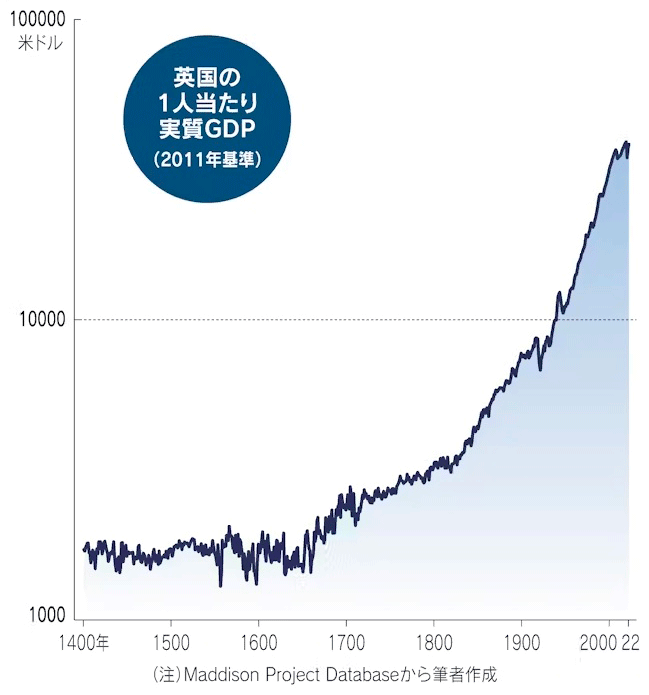 英国の1人当たり実質GDP（2011年基準）
