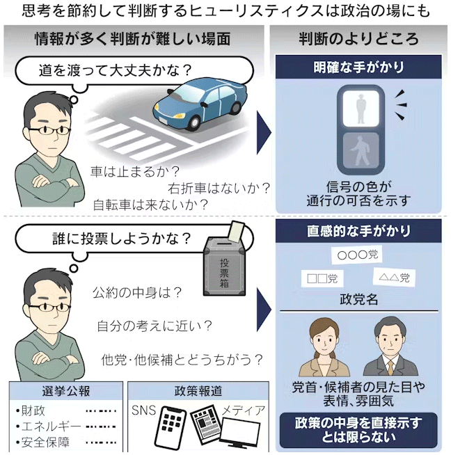 思考を節約して判断するヒューリスティクスは政治の場にも