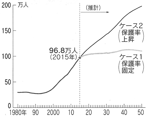 図：65歳以上の生活保護受給者数の推移と将来推計