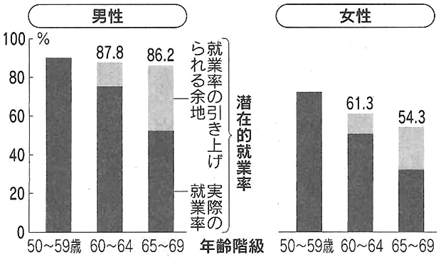 図：60歳代の就業率はどこまで引き上げられるか