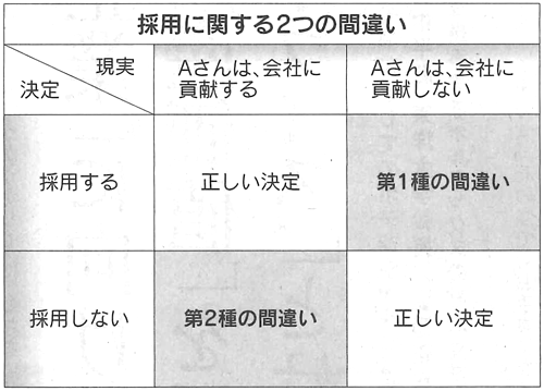 表：採用に関する2つの間違い