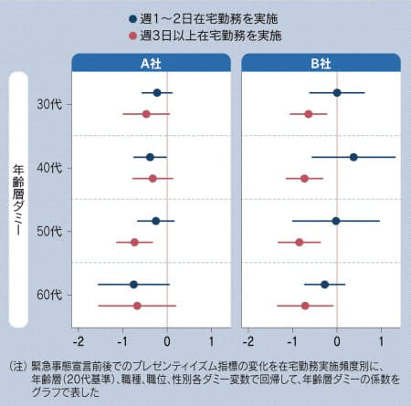 図:在宅勤務の生産性への影響 図:在宅勤務の生産性への影響