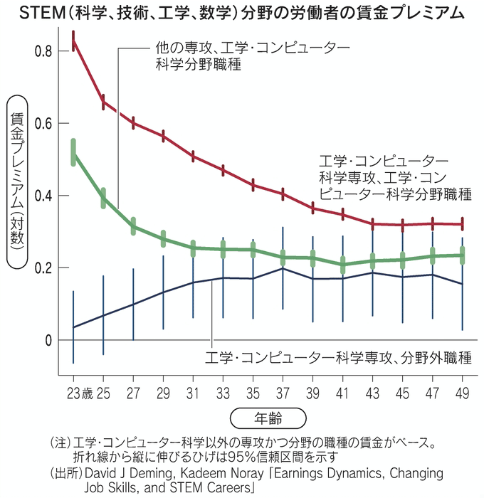 図：STEM（科学、技術、工学、数学）分野の労働者の賃金プレミアム