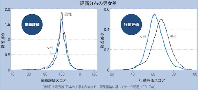 図：評価分布の男女差