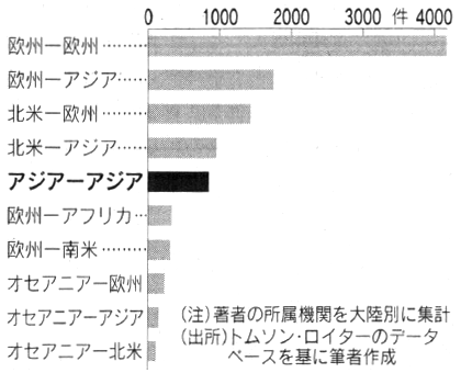 図：太陽電池に関する国際共著論文の数