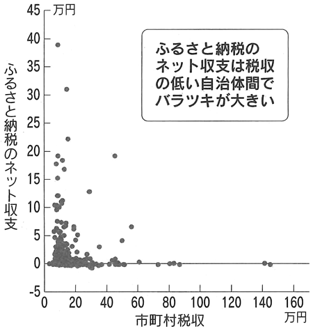 図：市町村税収とふるさと納税のネット収支（1人あたり）