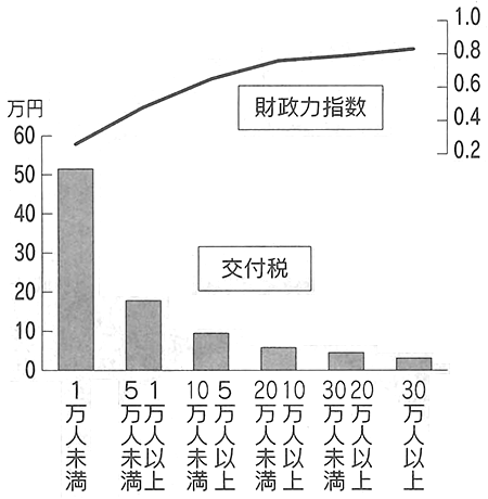 図：自治体人口別にみた1人当たり交付税と財政力指数