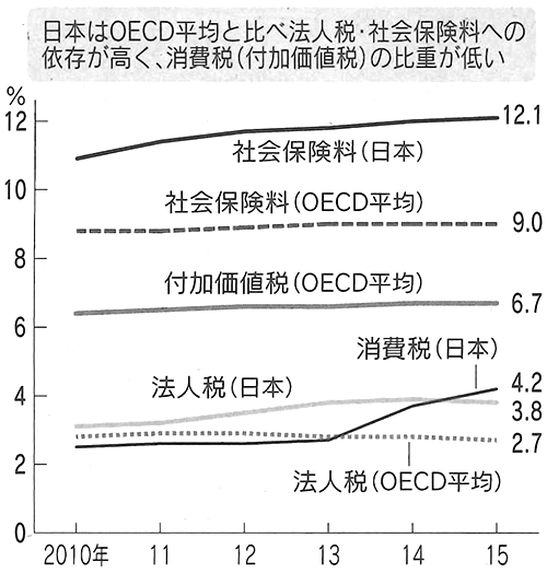 図：税収・社会保険料のGDP比