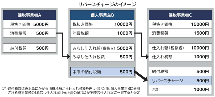 図：リバースチャージのイメージ