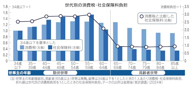 世代別の消費税・社会保険料負担 世代別の消費税・社会保険料負担