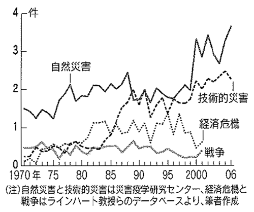 図：世界の4大災害の発生頻度