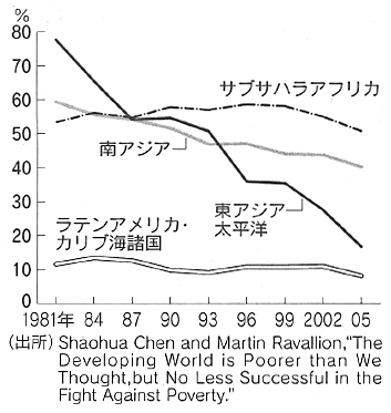 図：1人1日1.25ドル以下の生活を営む人口の比率