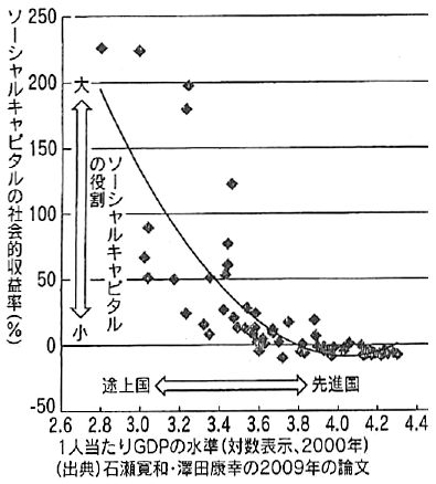 図:ソーシャルキャピタルと所得水準 図:ソーシャルキャピタルと所得水準