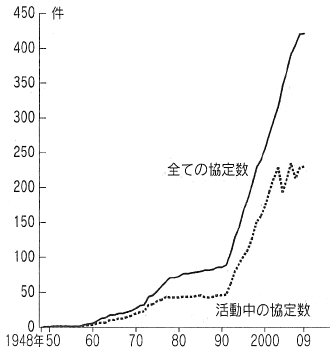 図：地域貿易協定（RTA）の数