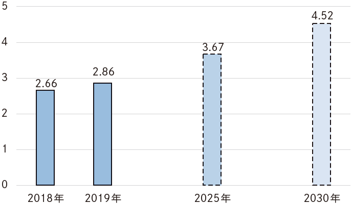 図1 ヘルスツーリズムの市場規模推計(単位:兆円) 図1 ヘルスツーリズムの市場規模推計(単位:兆円)