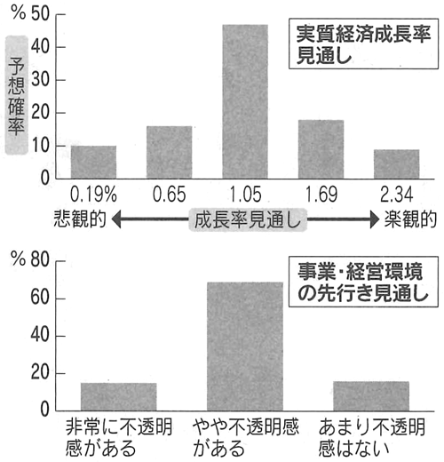 図：日本企業の実質経済成長率見通しと事業・経営環境の先行き見通し