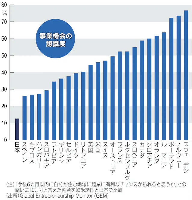 図:事業機会の認識度 図:事業機会の認識度