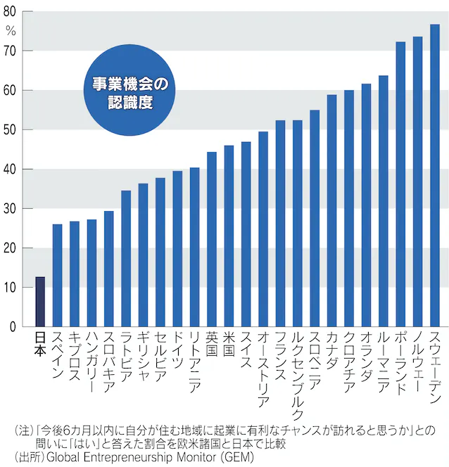 図：事業機会の認識度