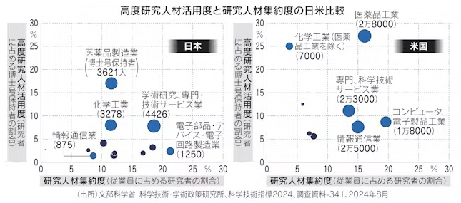 高度研究人材活用度と研究人材集約度の日米比較