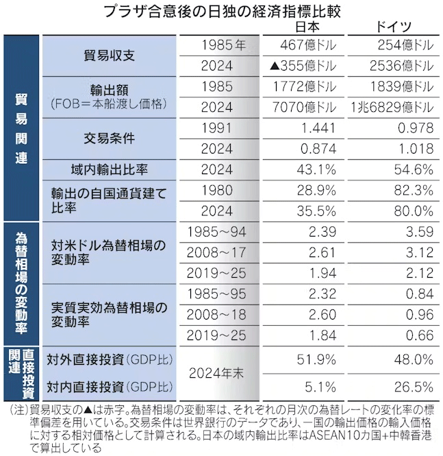 図表：プラザ合意後の日独の経済指標比較