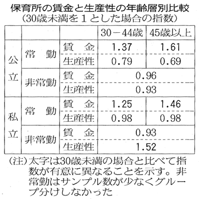 保育所の賃金と生産性の年齢層別比較